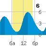 Salem Canal tide chart for Wednesday, November 6, 2024