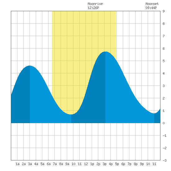 Salem Canal tide chart for Thursday, November 7, 2024