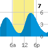 Salem Canal tide chart for Thursday, November 7, 2024