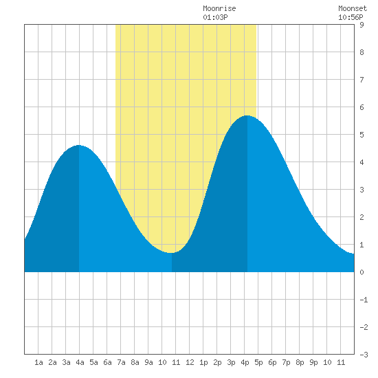 Salem Canal tide chart for Friday, November 8, 2024