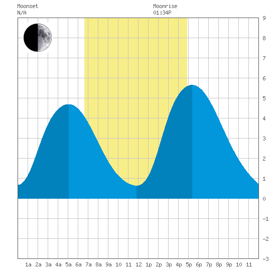 Salem Canal tide chart for Saturday, November 9, 2024