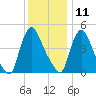 Salem Canal tide chart for Wednesday, December 11, 2024