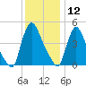 Salem Canal tide chart for Thursday, December 12, 2024