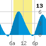 Salem Canal tide chart for Friday, December 13, 2024