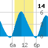 Salem Canal tide chart for Saturday, December 14, 2024