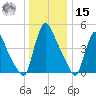 Salem Canal tide chart for Sunday, December 15, 2024