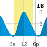 Salem Canal tide chart for Monday, December 16, 2024