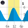 Salem Canal tide chart for Sunday, December 1, 2024