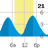 Salem Canal tide chart for Saturday, December 21, 2024