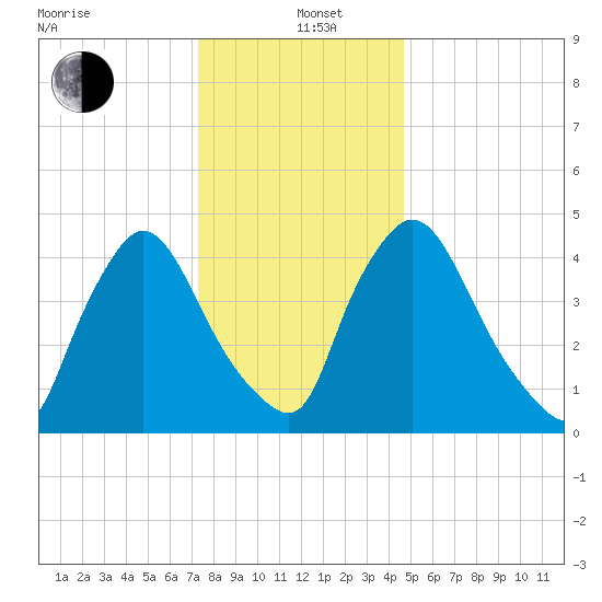 Salem Canal tide chart for Sunday, December 22, 2024