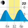 Salem Canal tide chart for Sunday, December 22, 2024