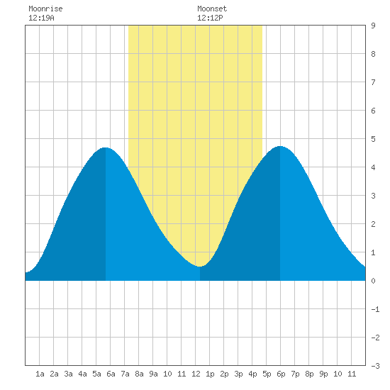 Salem Canal tide chart for Monday, December 23, 2024