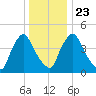 Salem Canal tide chart for Monday, December 23, 2024