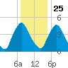 Salem Canal tide chart for Wednesday, December 25, 2024