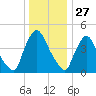 Salem Canal tide chart for Friday, December 27, 2024