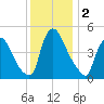 Salem Canal tide chart for Monday, December 2, 2024