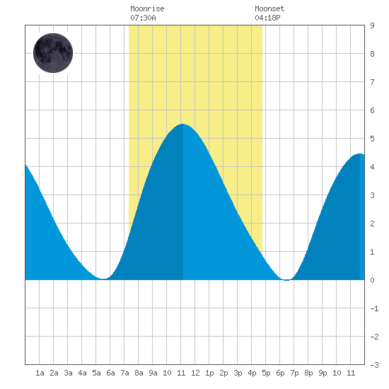 Salem Canal tide chart for Monday, December 30, 2024