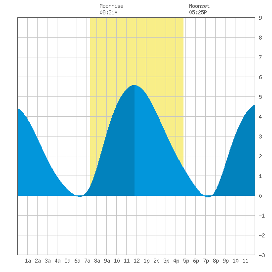 Salem Canal tide chart for Tuesday, December 31, 2024