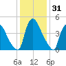 Salem Canal tide chart for Tuesday, December 31, 2024