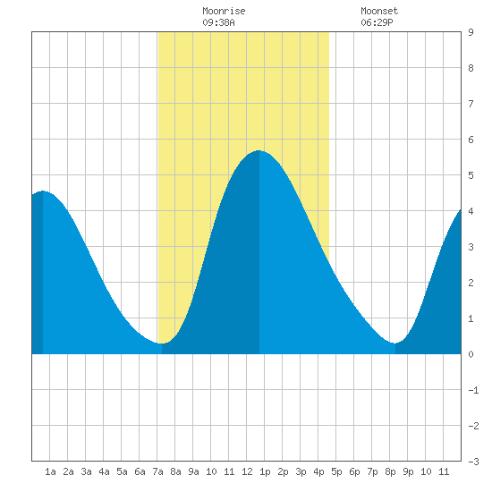 Salem Canal tide chart for Tuesday, December 3, 2024