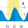 Salem Canal tide chart for Tuesday, December 3, 2024