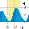 Salem Canal tide chart for Wednesday, December 4, 2024