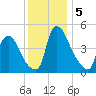Salem Canal tide chart for Thursday, December 5, 2024