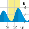 Salem Canal tide chart for Friday, December 6, 2024