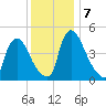 Salem Canal tide chart for Saturday, December 7, 2024