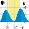 Salem Canal tide chart for Sunday, December 8, 2024