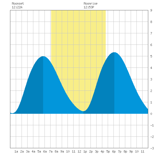 Salem Canal tide chart for Monday, December 9, 2024