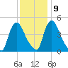 Salem Canal tide chart for Monday, December 9, 2024