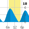 Salem Canal tide chart for Friday, January 10, 2025