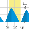 Salem Canal tide chart for Saturday, January 11, 2025