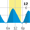 Salem Canal tide chart for Sunday, January 12, 2025