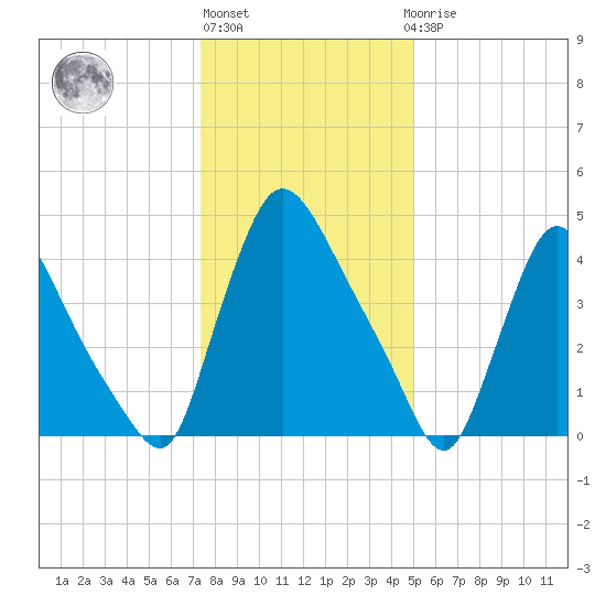 Salem Canal tide chart for Monday, January 13, 2025