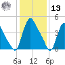 Salem Canal tide chart for Monday, January 13, 2025