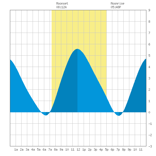 Salem Canal tide chart for Tuesday, January 14, 2025