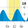 Salem Canal tide chart for Saturday, January 18, 2025