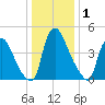 Salem Canal tide chart for Wednesday, January 1, 2025