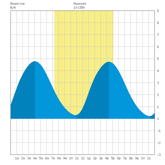 Salem Canal tide chart for Monday, January 20, 2025