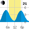 Salem Canal tide chart for Tuesday, January 21, 2025