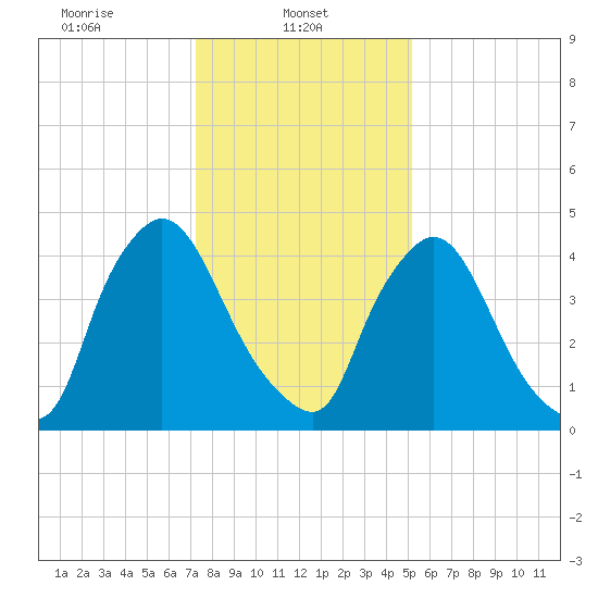 Salem Canal tide chart for Wednesday, January 22, 2025