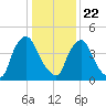 Salem Canal tide chart for Wednesday, January 22, 2025
