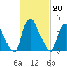 Salem Canal tide chart for Tuesday, January 28, 2025