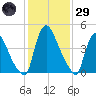 Salem Canal tide chart for Wednesday, January 29, 2025