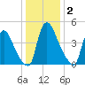 Salem Canal tide chart for Thursday, January 2, 2025