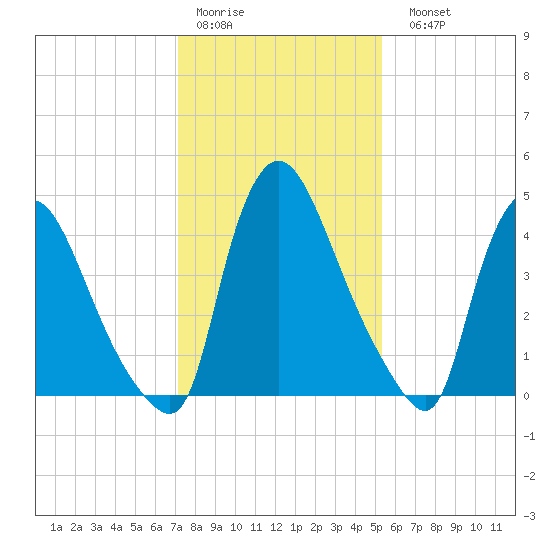 Salem Canal tide chart for Thursday, January 30, 2025