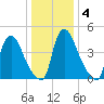 Salem Canal tide chart for Saturday, January 4, 2025