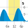 Salem Canal tide chart for Sunday, January 5, 2025
